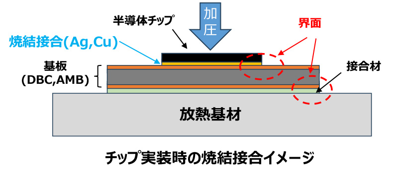 チップ実装時に焼結接合する際の断面イメージを作図しており、問題となる界面部分を赤点線で記している。
