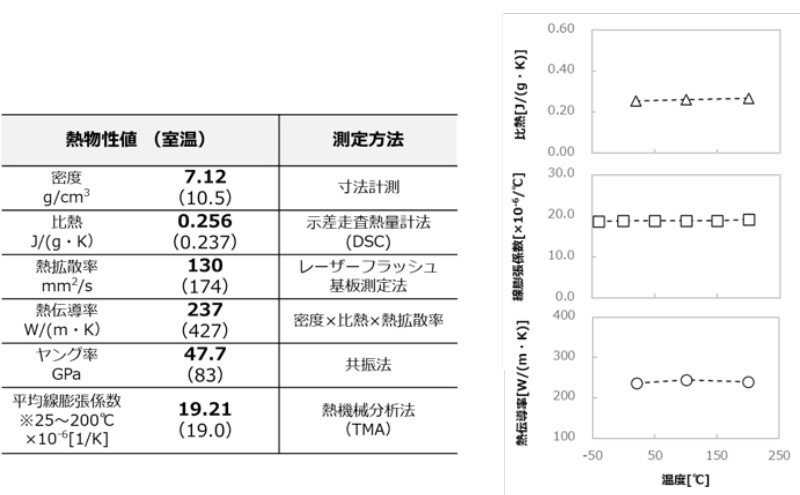 Ag焼結シートの室温における各種物性の測定事例（密度、比熱、熱拡散率、熱伝導率、ヤング率、線膨張係数）を一覧表で示している。Ag焼結シートの各種物性（上から比熱、熱伝導率、線膨張率）の温度依存性（室温～200℃）の測定事例を示している。