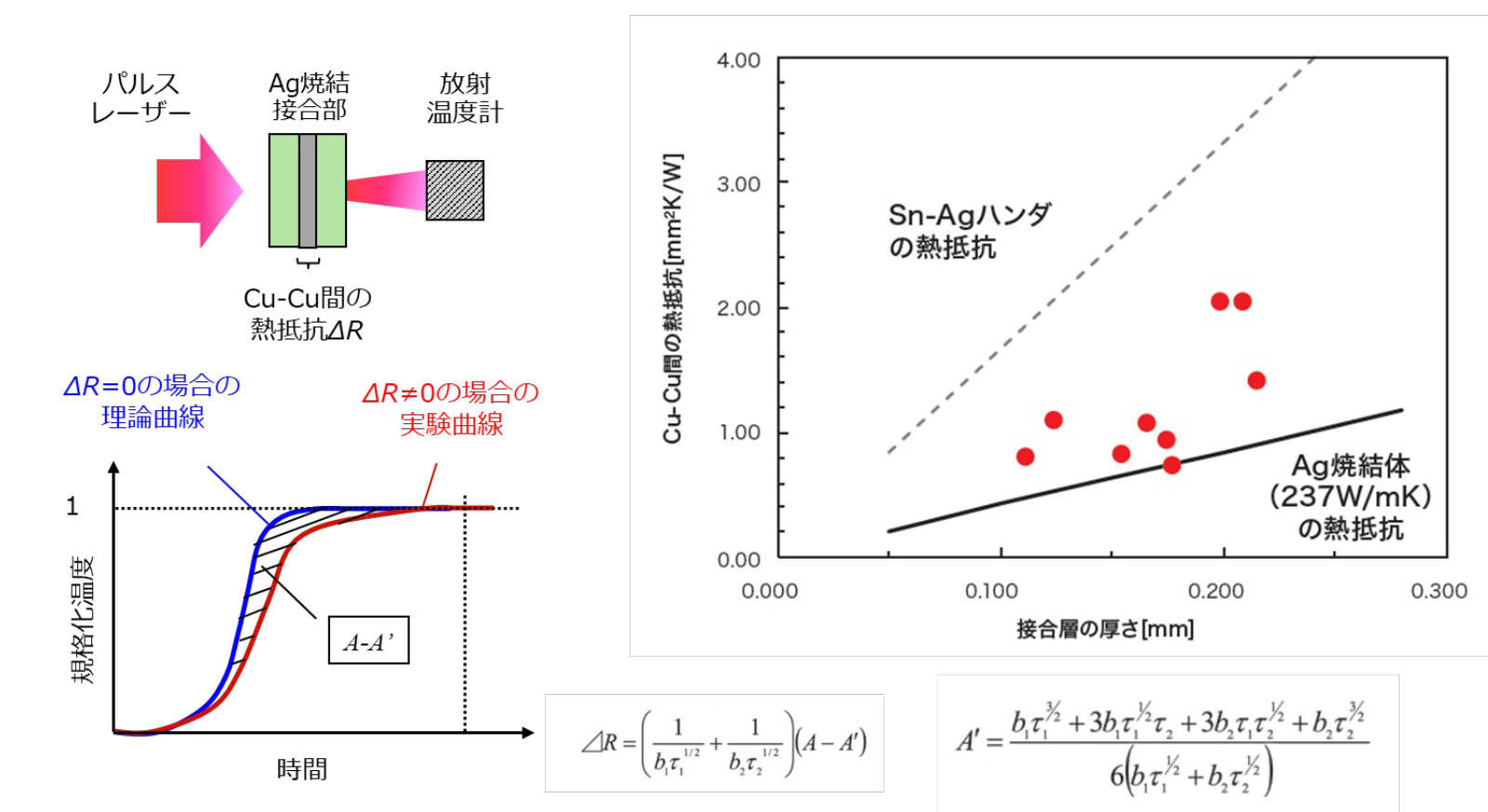 レーザーフラッシュ法を用い接合体の熱拡散率を測定している断面イメージを示している。界面熱抵抗を算出する原理のイメージ図と算出式を示している。従来のハンダに比べて、Ag焼結体のほうが熱抵抗が低いことを示している。厚みが厚いほど熱抵抗が高い事を示している。界面熱抵抗を算出する原理のイメージ図と算出式を示している。