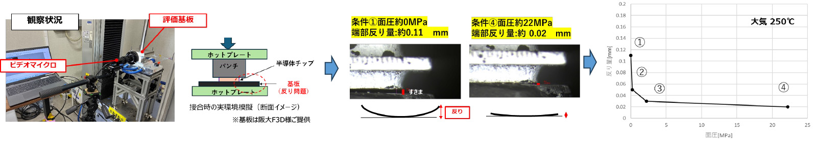 加熱し、さらに加圧しながら基板反り量を実体の側面からビデオカメラで撮影している状況を示している。実体の反り（すきま）をカメラで拡大観察している写真を示している。面圧を22MPa負荷することで、実体の反り（すきま）がかなり小さくなっているところを写真ｄえ示している。面圧を変化させることで、基板の反り量が変化する結果を示している。