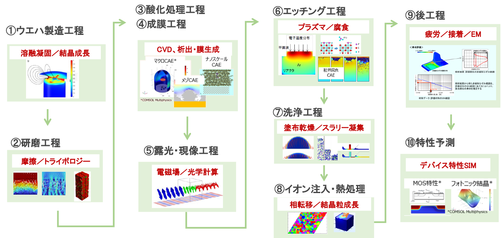 半導体製造の各工程とCAEの対応ウェハ製造から特性予測までの10工程と、各工程に対応するCAE解析の全体像