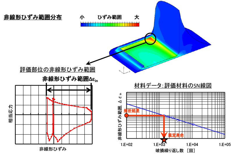非線形ひずみ範囲分布と寿命推定熱弾塑性解析による非線形ひずみ範囲の分布と、S-N線図を用いた疲労寿命の推定手順