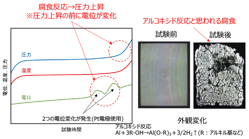 図2.　燃料浸漬試験後の外観変化と圧力・電位の推移。圧力上昇の前に電位が変化。図2.　燃料浸漬試験後の外観変化と圧力・電位の推移。アルコキシド反応と思われる腐食。