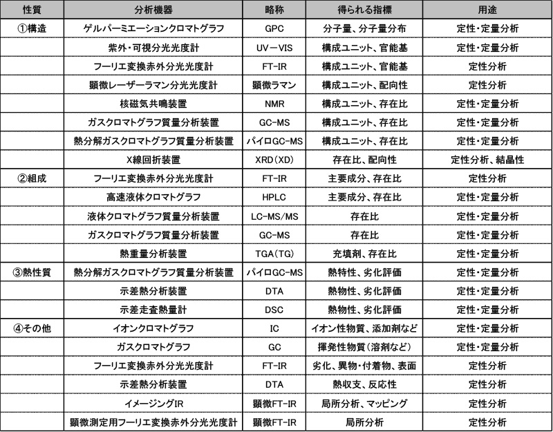 表1.燃料に関わる成分分析。