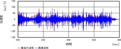 Comparison of field-measured operating waveform and reproduced waveform (below spring / acceleration / front left side)