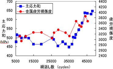 Transition of Principal Stress Sum and Metal Fatigue Damage Level