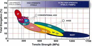 Relationship between strength and elongation for various steel sheets (Data published by IISI)