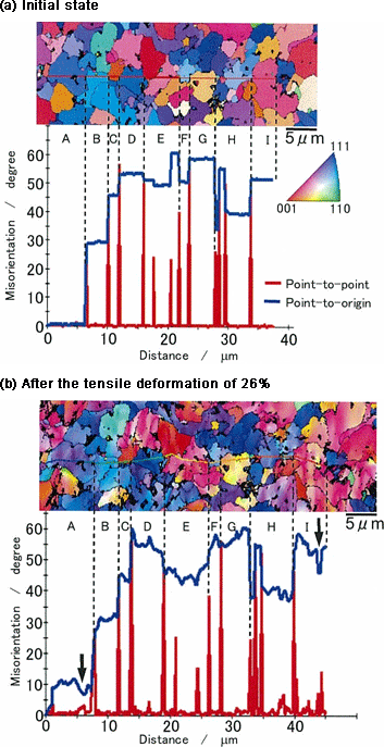 Example of observation about the orientation change before and after the deformation by means of EBSD for DP steel