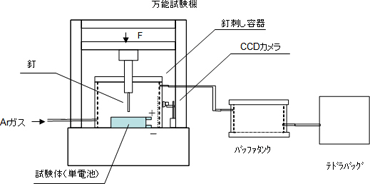 Nail penetration test equipment