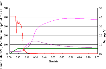 Result of the nail penetration test