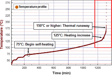 Accelerating rate calorimeter (ARC) test results for battery type studied in simulation