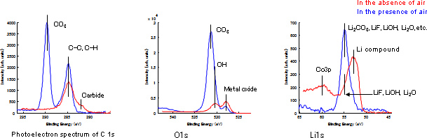 Comparison between XPS of the degraded negative electrode of a Li-ion battery in the presence/absence of air (Photoelectron spectra of C 1s, O 1s, and Li 1s)
