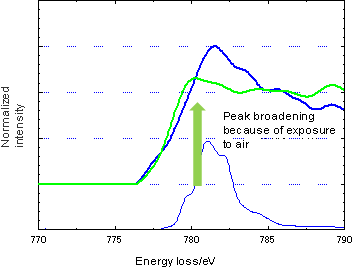 Comparison of reflection EELS of (core loss spectra of) Co in LiCoO<sub>2</sub> used in the positive electrode for a Li-ion battery in the presence and absence of air