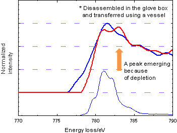 Comparison of reflective EELS (core loss) spectra of the positive electrode taken out of normal and depleted batteries