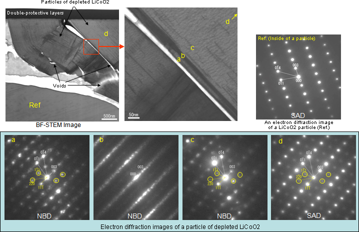 TEM images of the positive active material of a depleted Li-ion battery