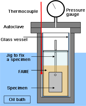 An overview of the corrosion test