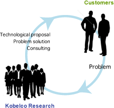 Customers
Problem
Kobelco Research
Technological proposal Problem solution Consulting