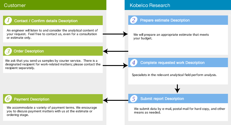 Customer Kobelco Research
1 Contact / Confirm details Description
An engineer will listen to and consider the analytical content of your request. Feel free to contact us, even for a consultation or estimate only.
2 Prepare estimate Description
We will prepare an appropriate estimate that meets your budget.
3 Order Description
We ask that you send us samples by courier service.  There is a designated recipient for work-related matters; please contact the recipient separately.
4 Complete requested work Description
Specialists in the relevant analytical field perform analysis.
5 Submit report Description
We submit data by e-mail, postal mail for hard copy, and other means as needed.
6 Payment Description
We accommodate a variety of payment terms. We encourage you to discuss payment matters with us at the estimate or ordering stage.
