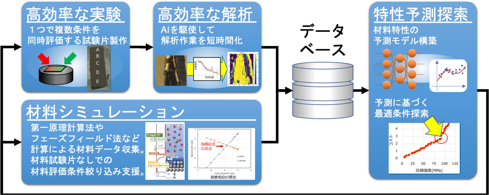 高効率な実験：1つで複数条件を同時評価する試験片製作　高効率な解析：AIを駆使して解析作業を短時間化　材料シミュレーション：第一原理計算法やフェーズフィールド法など計算による材料データ収集。材料試験片なしでの材料評価条件絞り込み支援。　特性予測探索；材料特性の予測モデル構築、予測に基づく最適条件探索