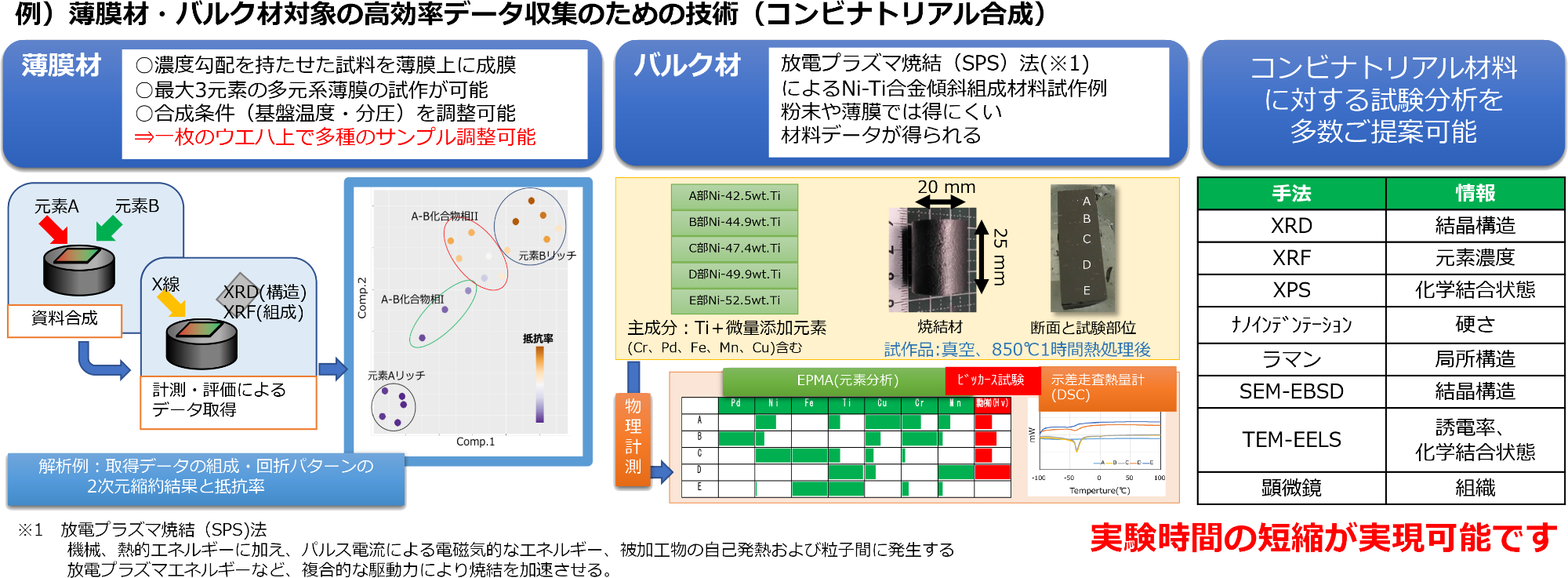 実験時間の短縮が実現可能です。「薄膜材・バルク材対象の高効率データ収集のための技術（コンビナトリアル合成）」の例画像