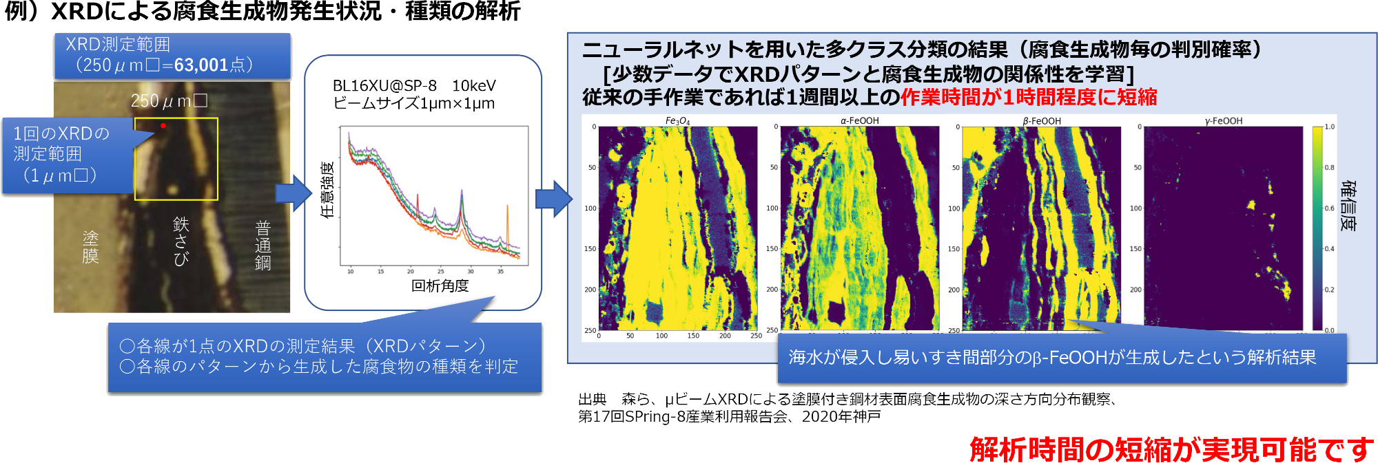 解析時間の短縮が実現可能です。「XRDによる腐食生成物発生状況・種類の分析」の例画像