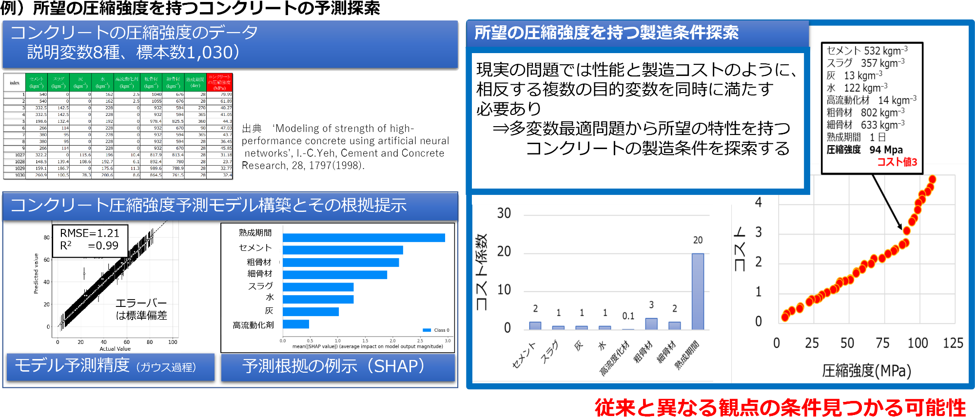 「所望の圧縮強度を持つコンクリートの予測探索」の例画像