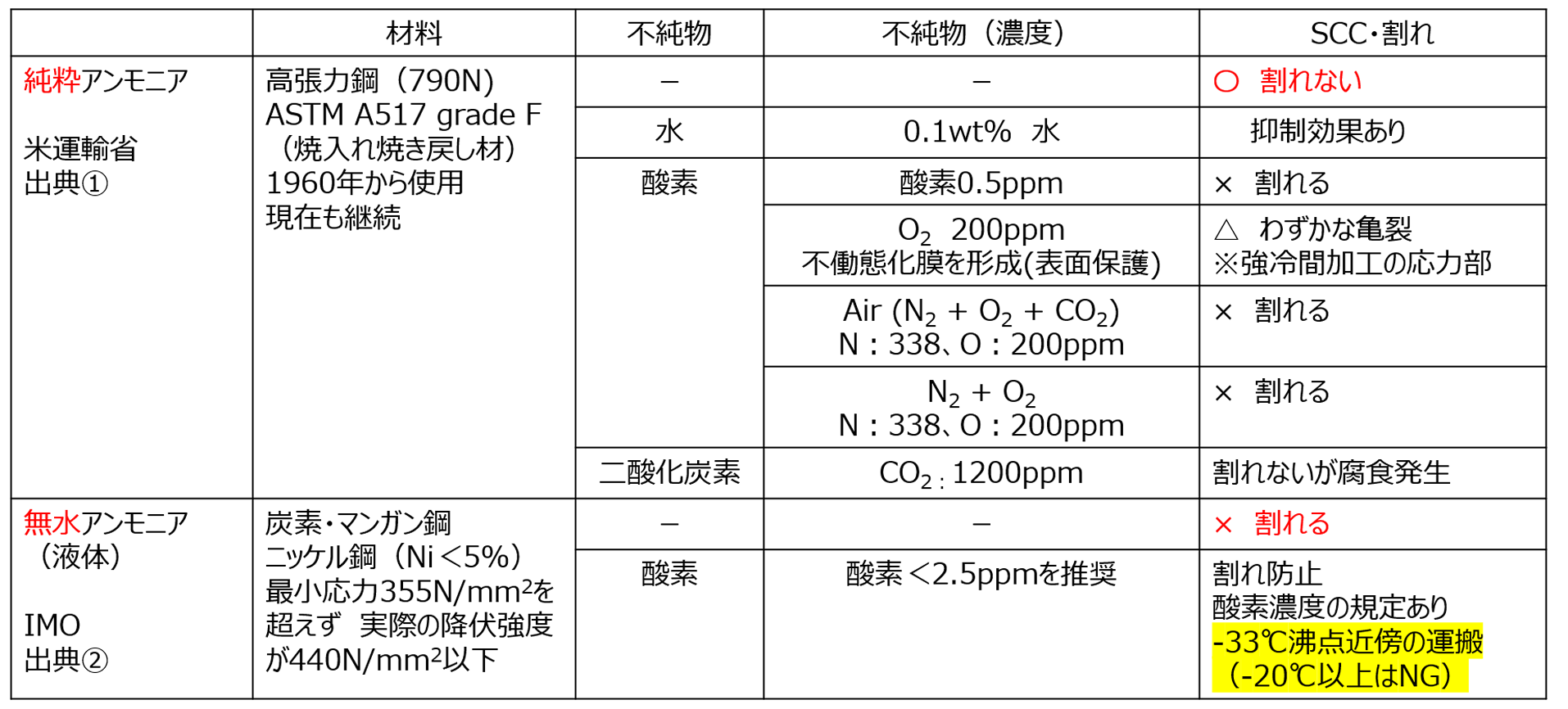 安全性評価の表