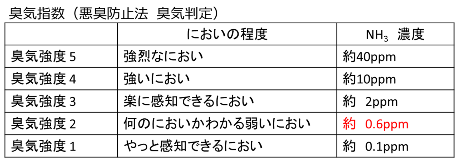 臭気指数（悪臭防止法 臭気判定）の表