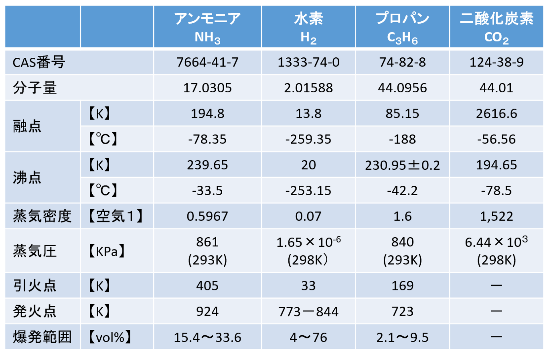 臭気指数（悪臭防止法 臭気判定）の表