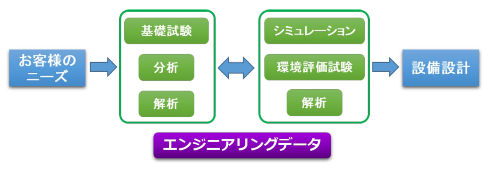 「当社の触媒エンジニアリングの一般的な流れ」の図