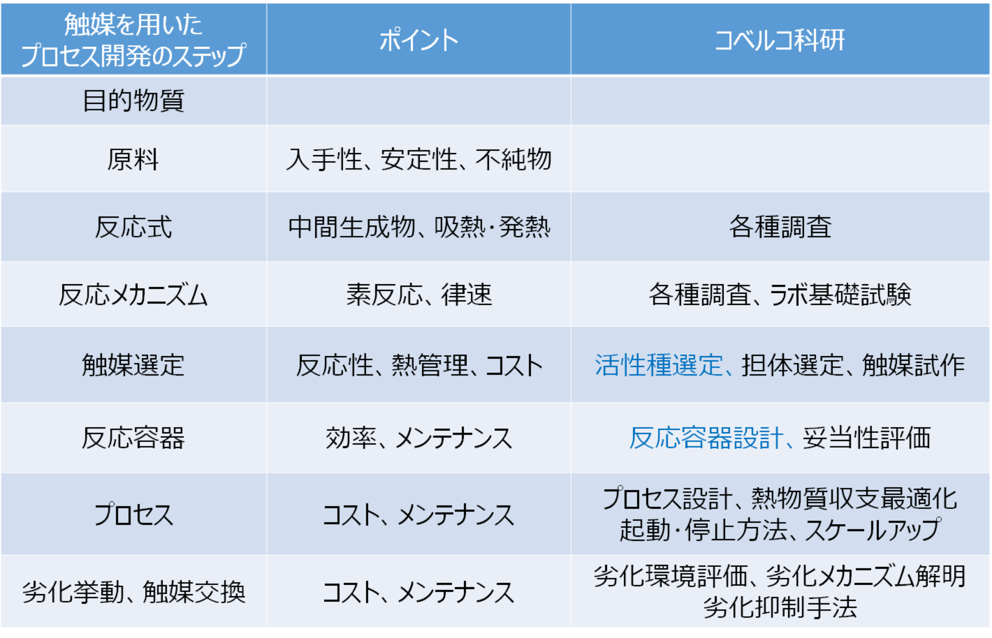 「当社の触媒エンジニアリングの一般的な流れ」の表