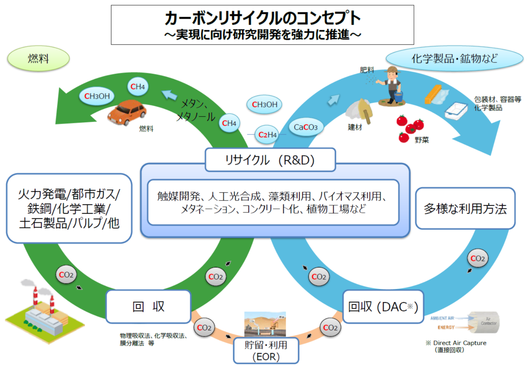 カーボンリサイクルのコンセプト