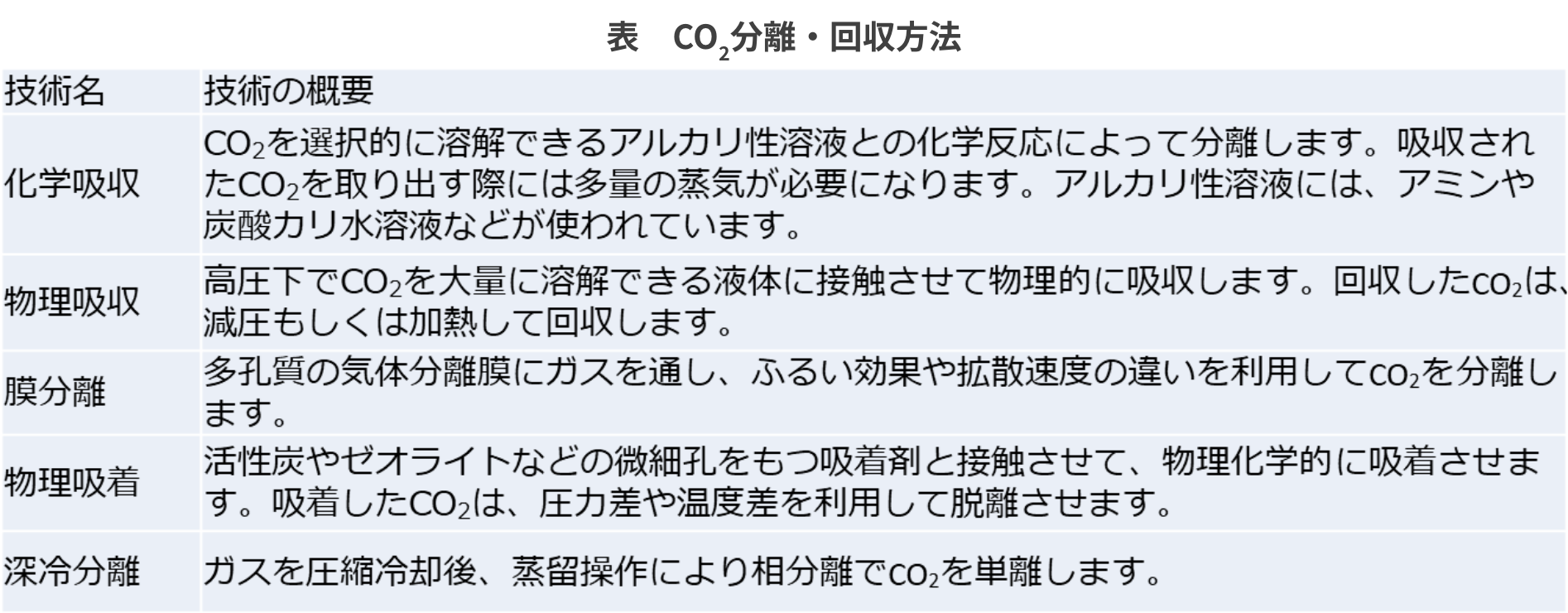 CO₂の分離・回収方法