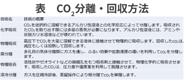 CO₂の分離・回収方法