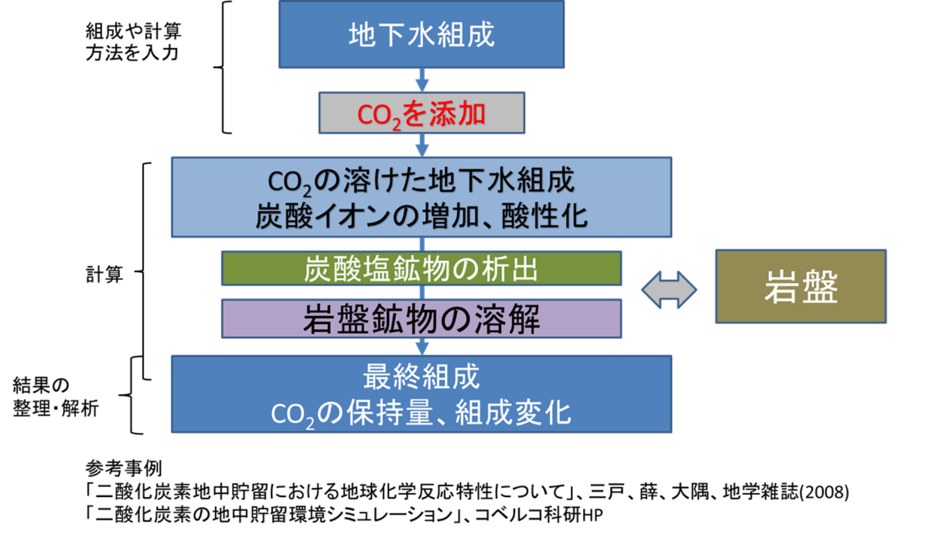 CO2貯留に関する技術