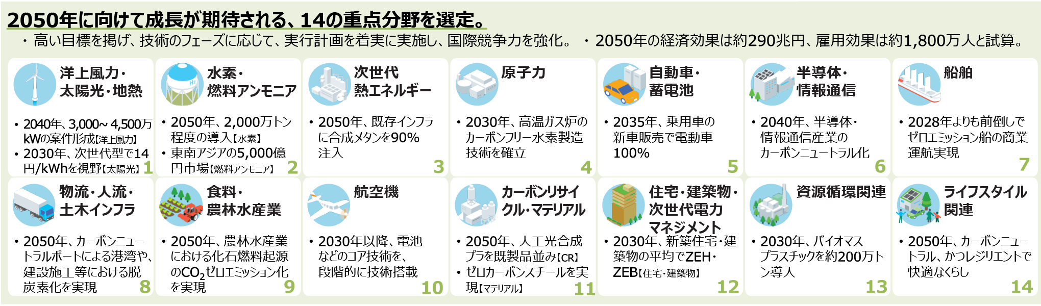 2050年に向けて成長が期待される、14の重点分野を選定。