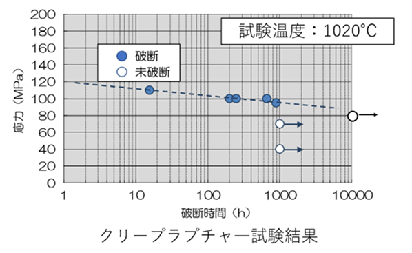 クリープラプチャー試験結果