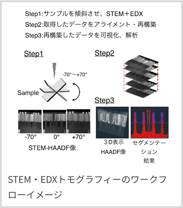 STEM・EDXトモグラフィーによる3次元構造解析