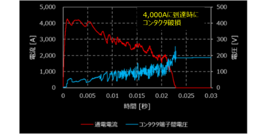 4,000Aの通電試験