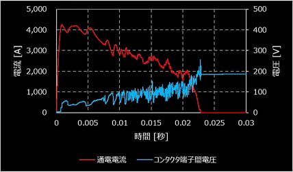 電流・電圧計測装置