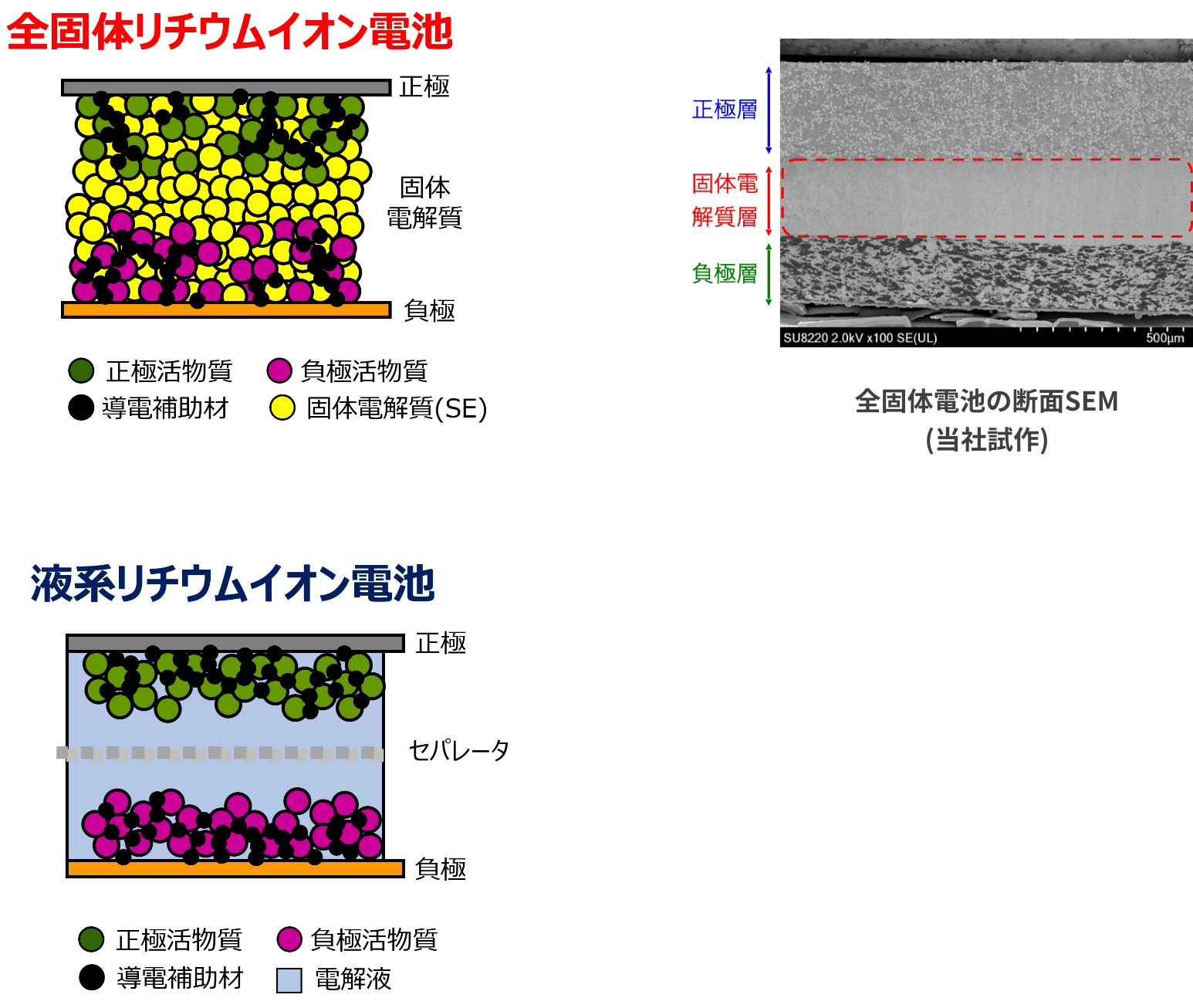 全固体リチウムイオン電池/全固体電池の断面SEM（当社試作）/液系リチウムイオン電池