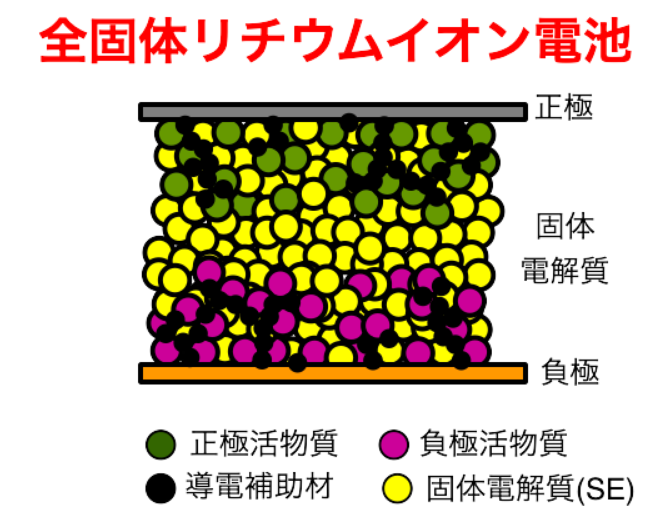 全固体リチウムイオン電池