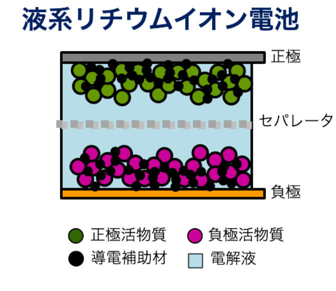 液系リチウムイオン電池