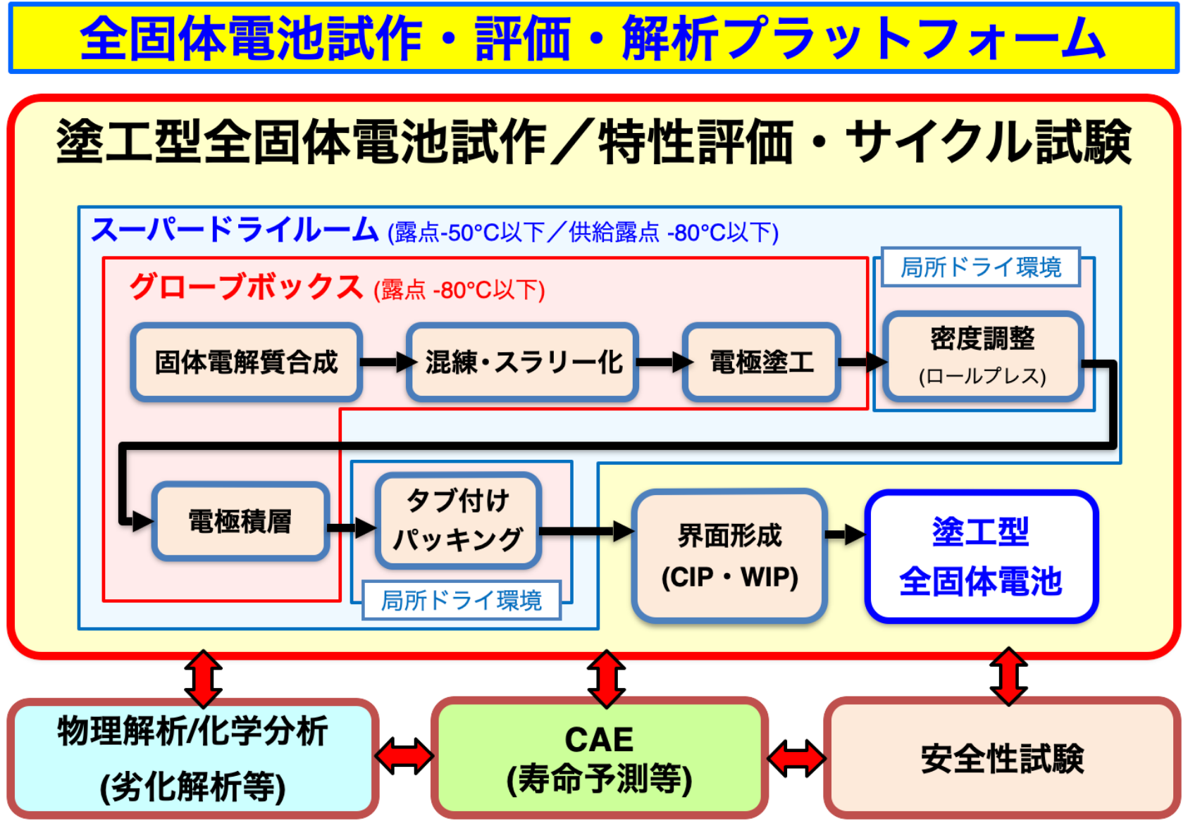 全固体電池試作・評価・解析プラットフォーム