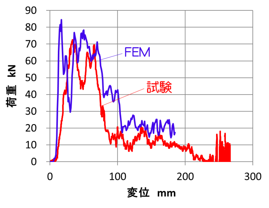 試験/FEMの比較