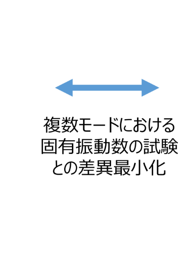 複数モードにおける固有振動数の試験との差異最小化