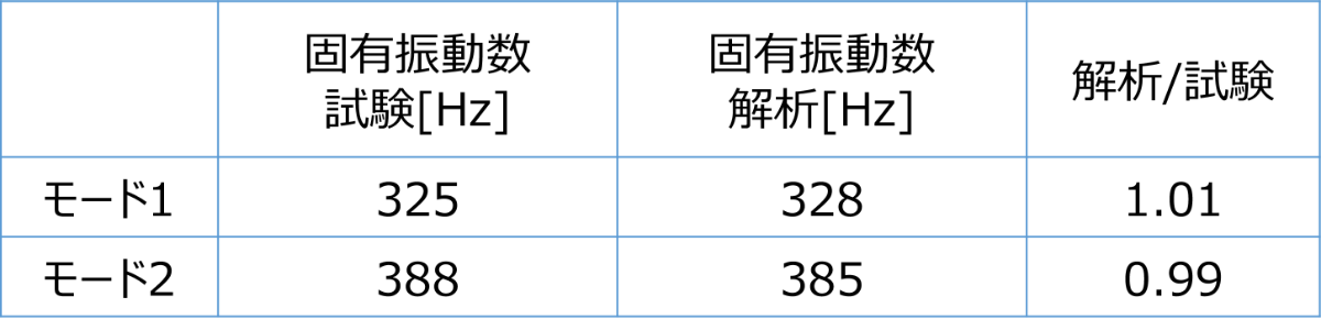 比較分析