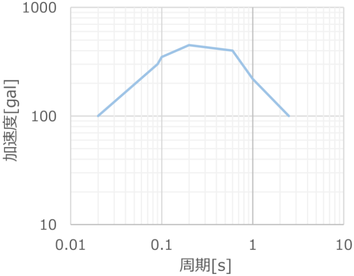 応答スペクトル解析