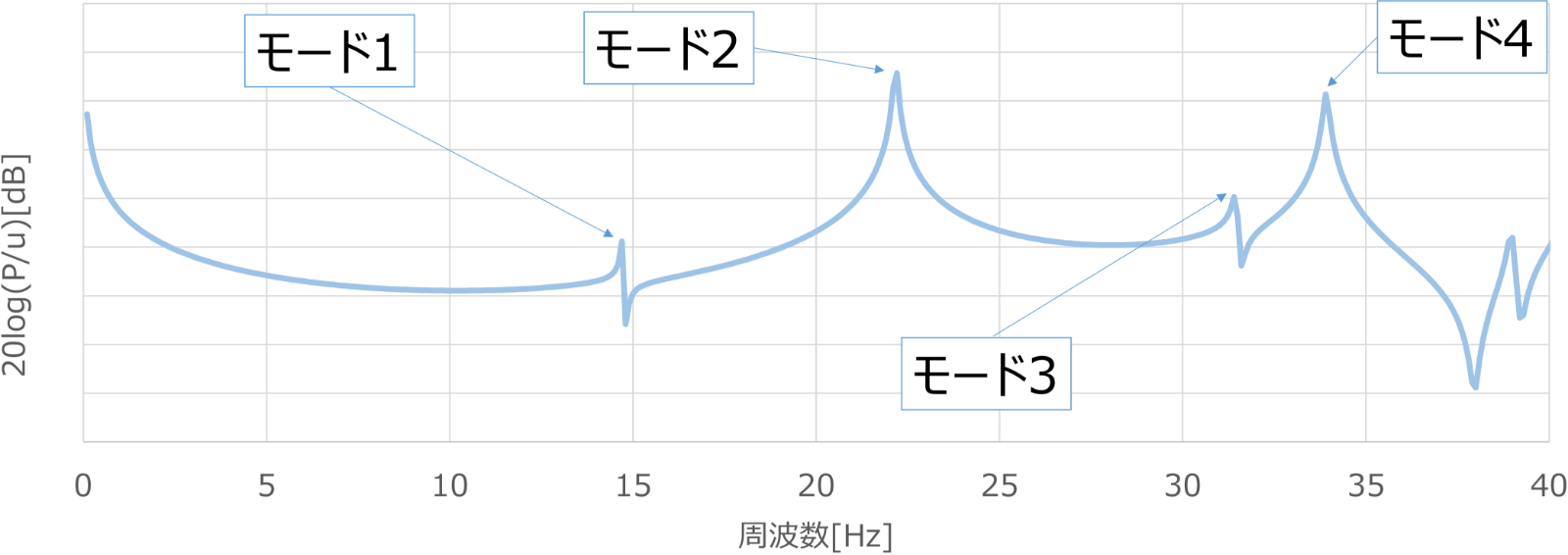 周波数応答解析