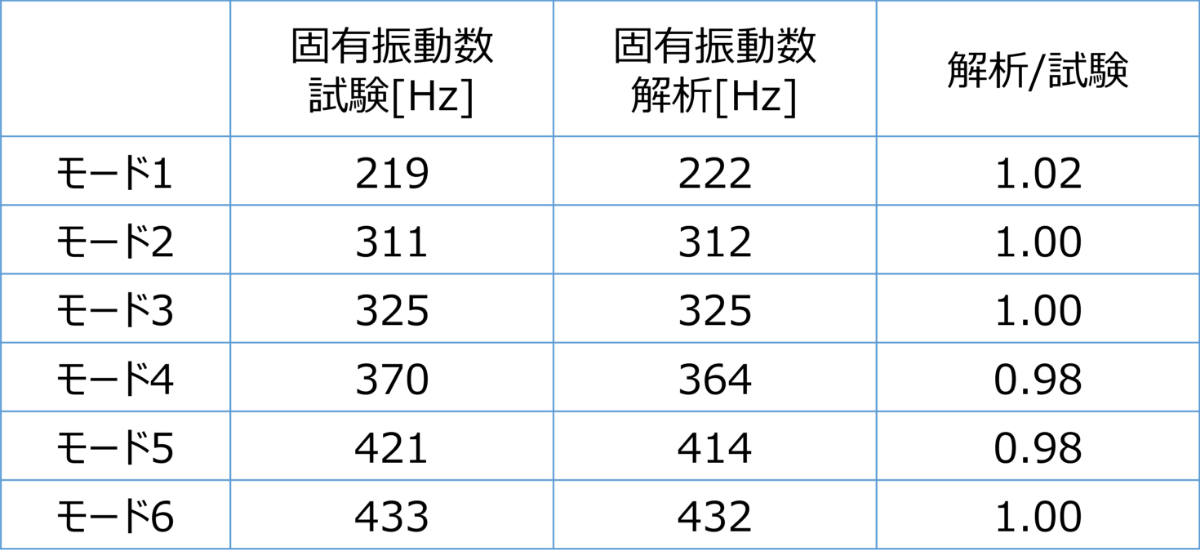 比較分析